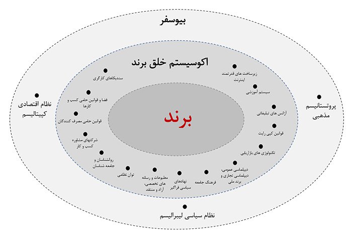 اکولوژی برند: اکو سیستم برند می سازد