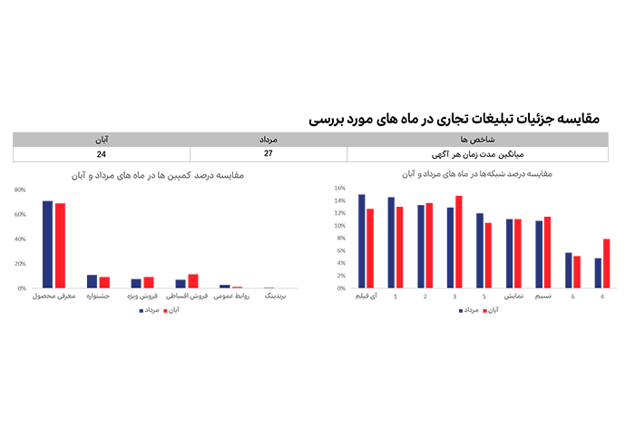 کاهش تبلیغات تلویزیونی موادغذایی در آبان