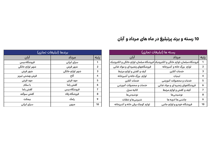 کاهش تبلیغات تلویزیونی موادغذایی در آبان