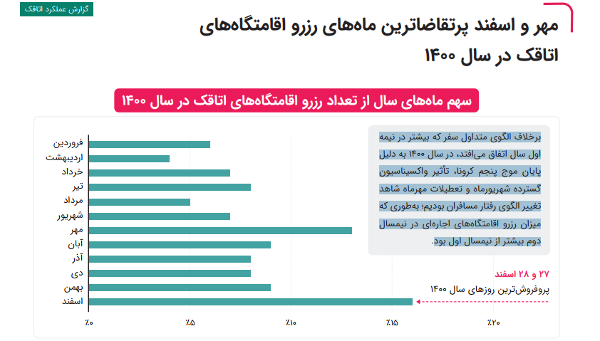 گزارش سال 1400 اتاقک منتشر شد