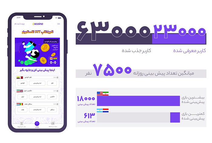 افزایش ۲۰ درصدی تراکنش‌های مثبت اکسکوینو